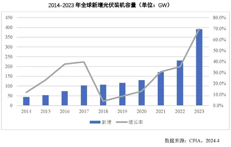 Desarrollo del mercado mundial de aplicaciones fotovoltaicas