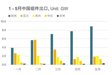 Las exportaciones de módulos fotovoltaicos de China en mayo aumentaron un 95 % interanual a 14,4 GW

